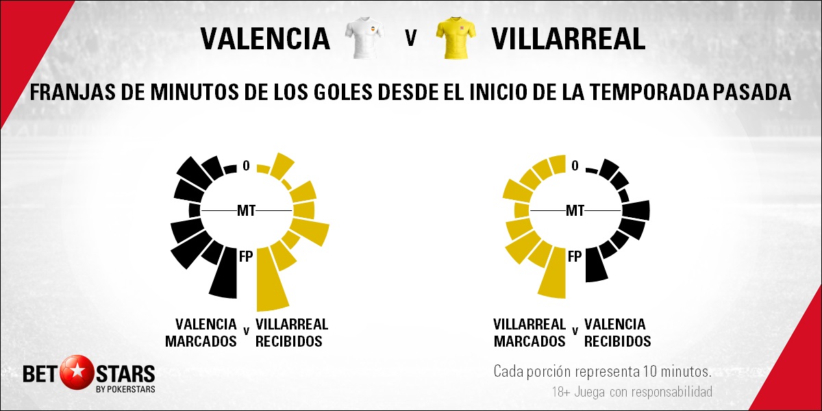 BetStars Valencia vs Villarreal 05 Betstars, Valencia vs Villarreal, pronósticos deportivos, fútbol, LaLiga, Valencia vs Villarreal, Llega el derbi más apurado de la temporada,Valencia vs Villarreal pronosticos apuestas, LaLiga Santander, ultimas noticias deportivas, apuestas deportivas pronosticos expertos, noticias de deportes, partidos de hoy, fútbol hoy, partidos de fútbol hoy, los partidos de hoy